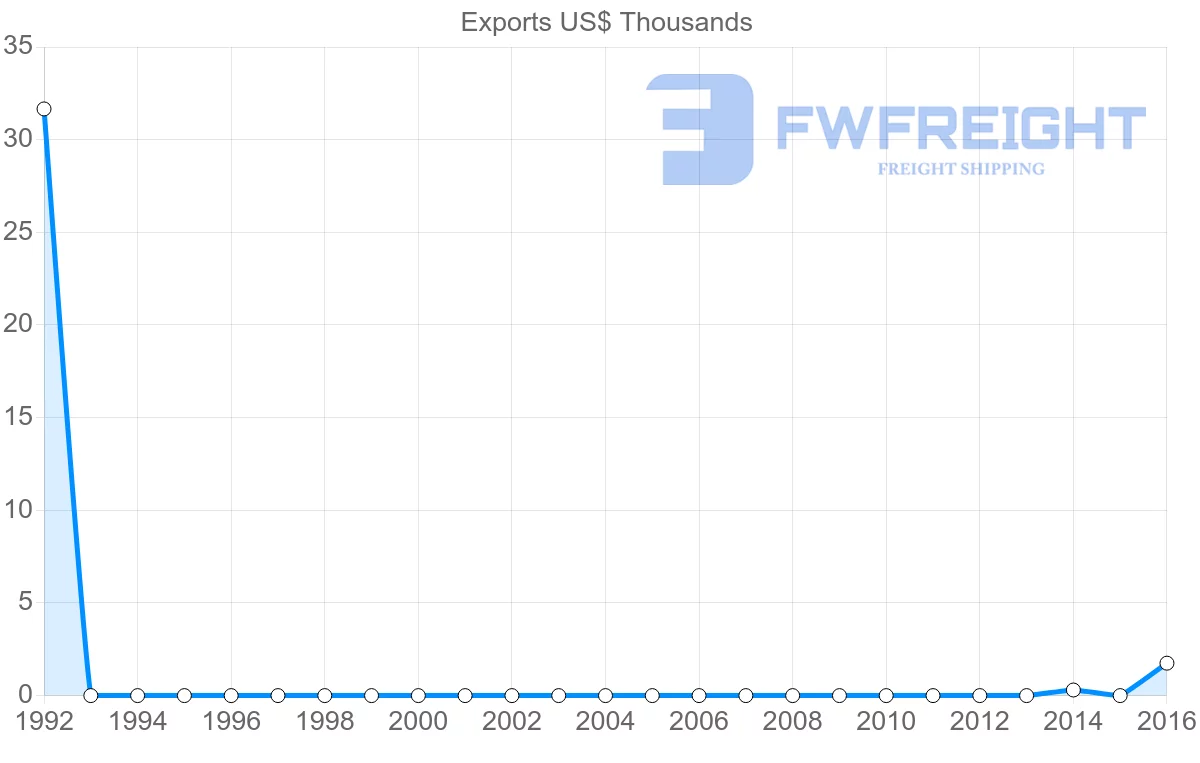 Shipping company from Algeria to Maldives