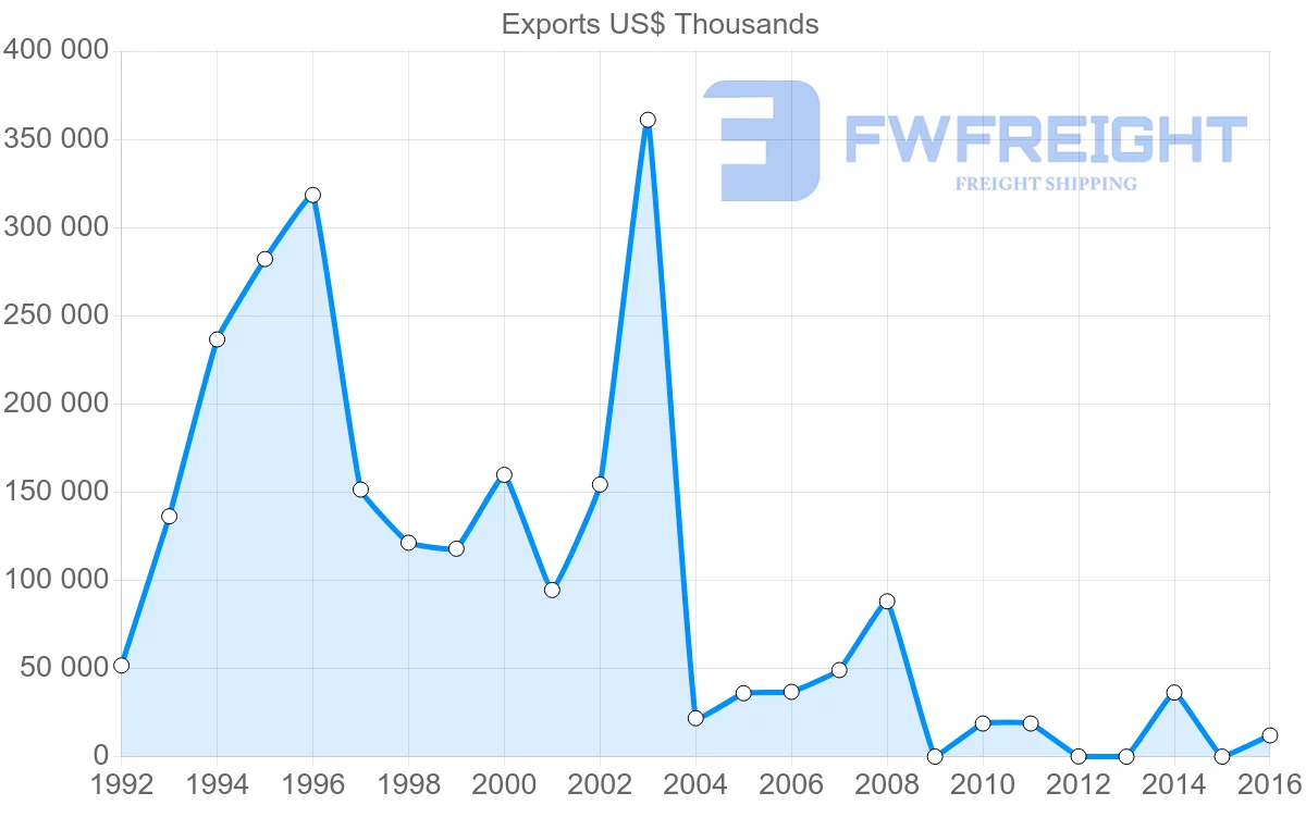 Shipping company from Algeria to Mexico