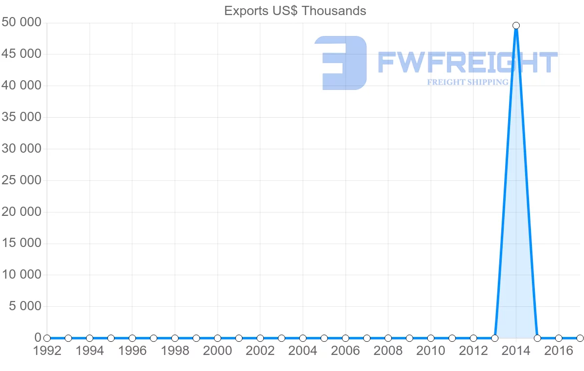 Shipping company from Algeria to Moldova