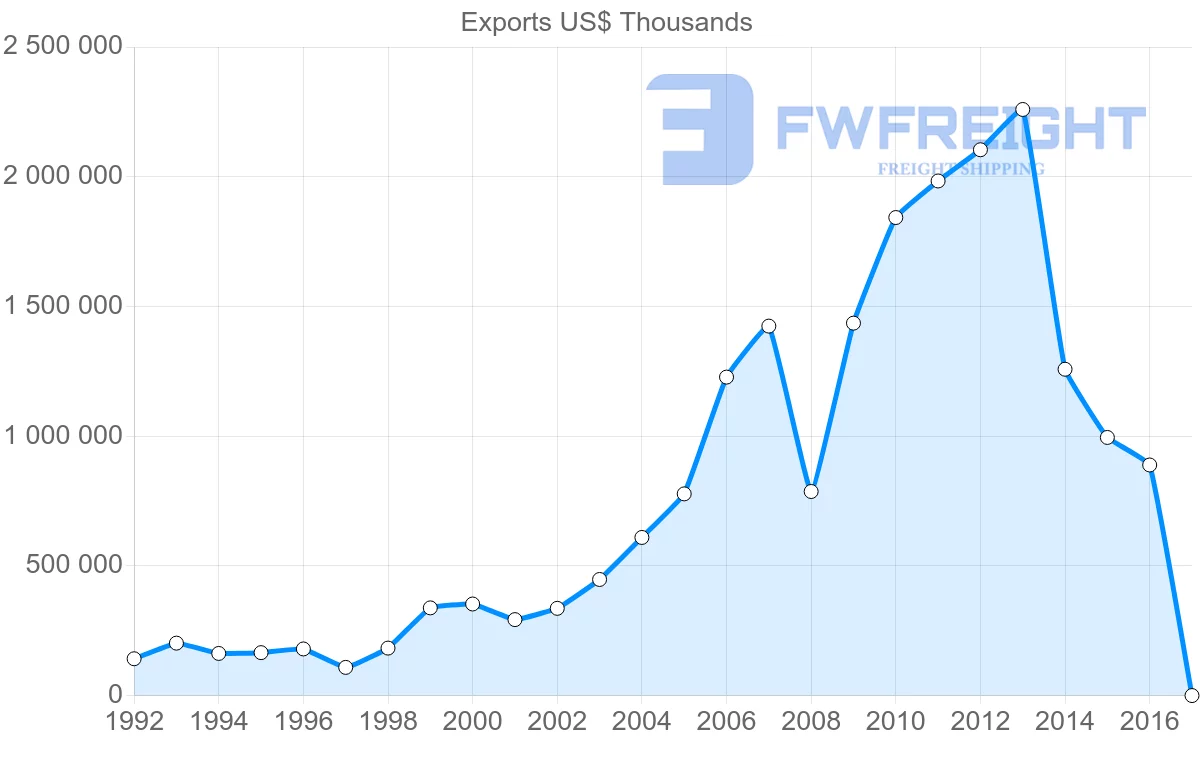 Shipping company from Algeria to Morocco