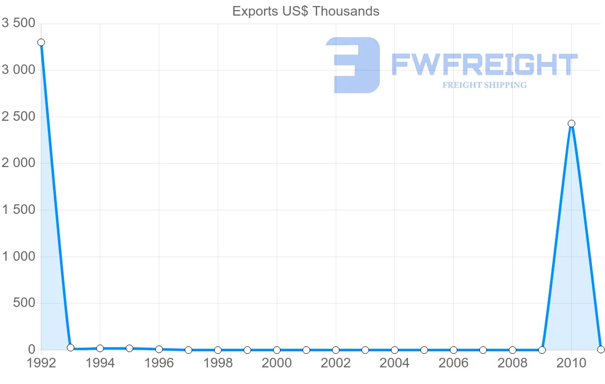 Shipping company from Algeria to Mozambique