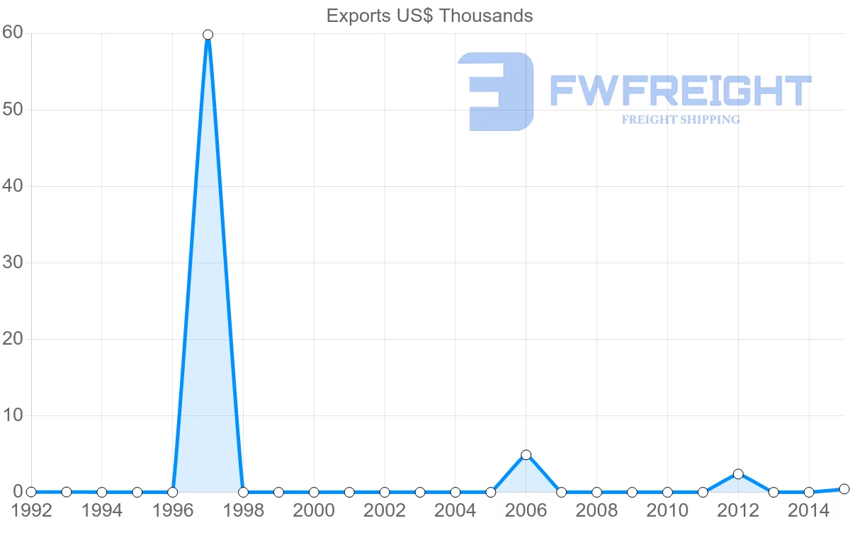 Shipping company from Algeria to Myanmar