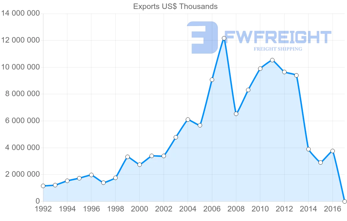 Shipping company from Algeria to Netherlands