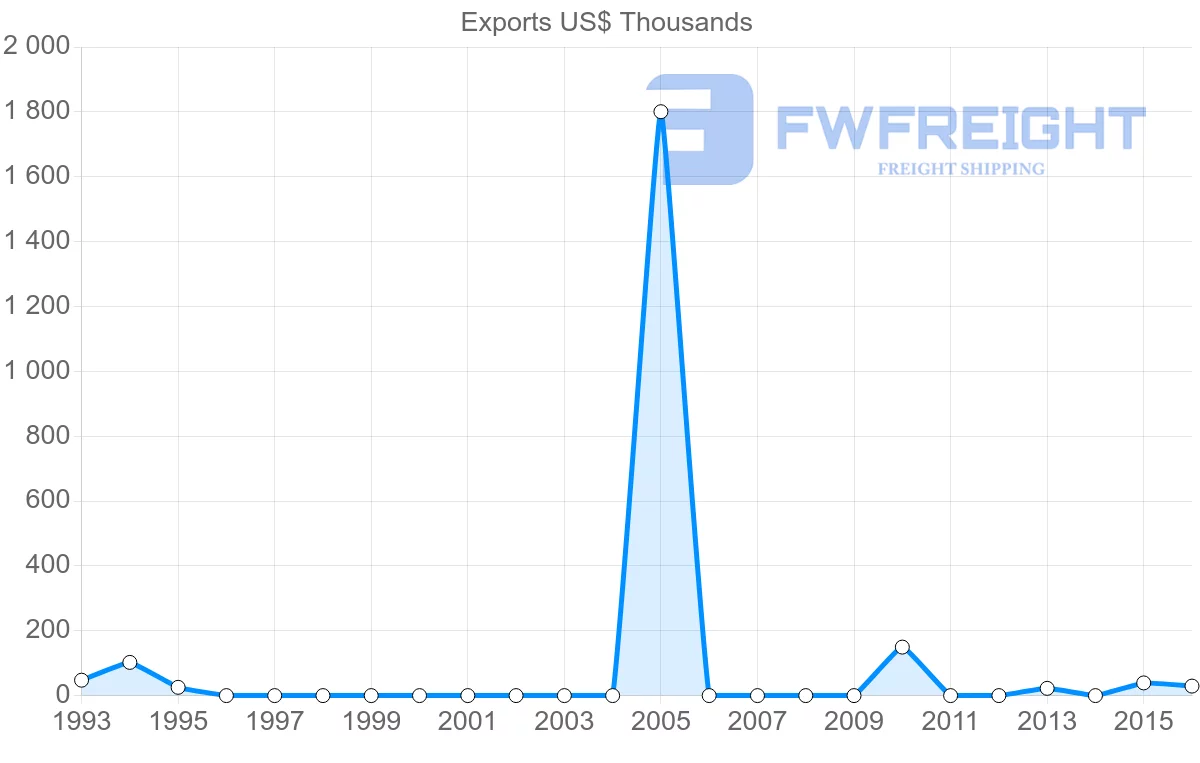 Shipping company from Algeria to New Zealand