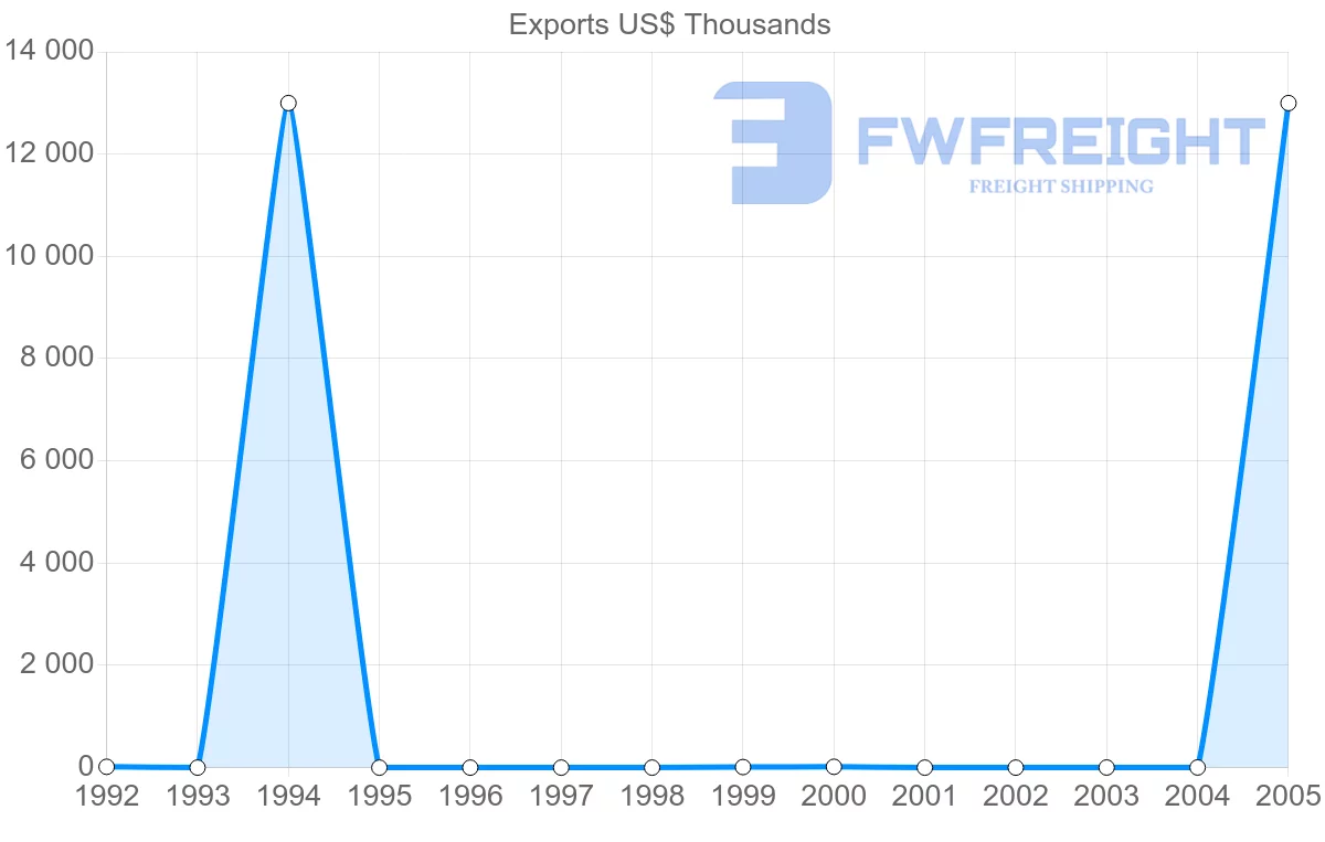 Shipping company from Algeria to Nicaragua