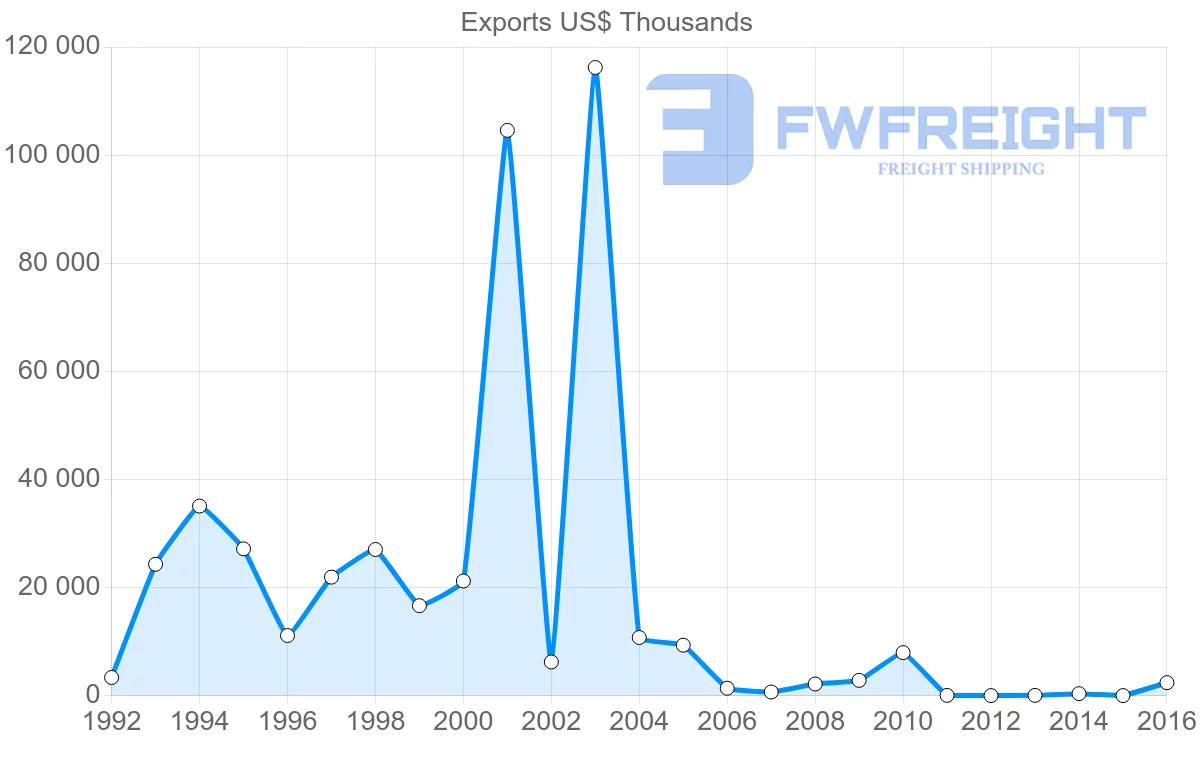 Shipping company from Algeria to Nigeria