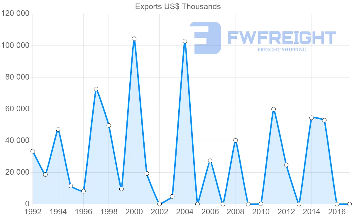 Shipping company from Algeria to Norway