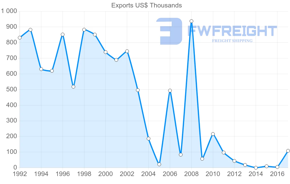 Shipping company from Algeria to Oman