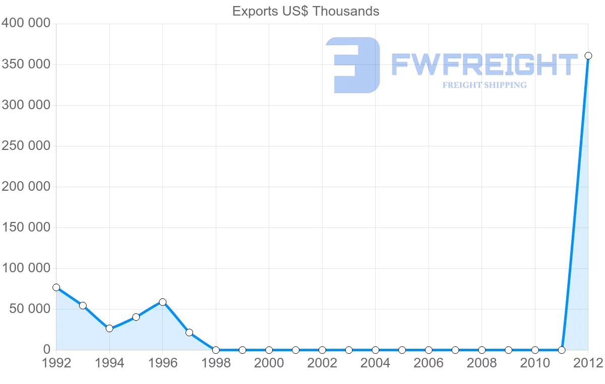 Shipping company from Algeria to Paraguay