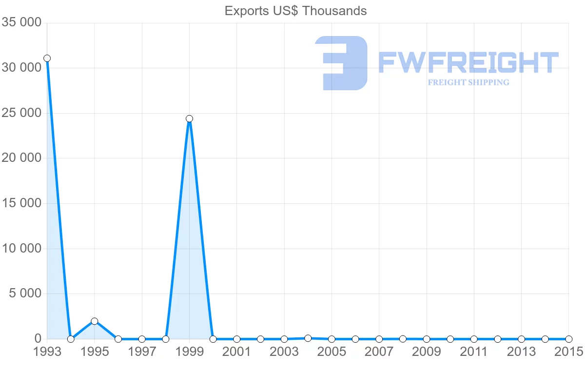 Shipping company from Algeria to Peru