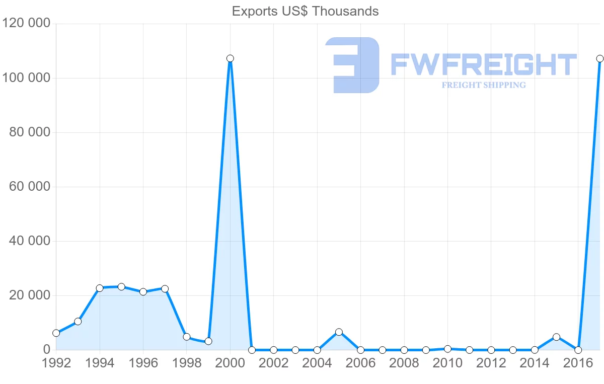 Shipping company from Algeria to Philippines