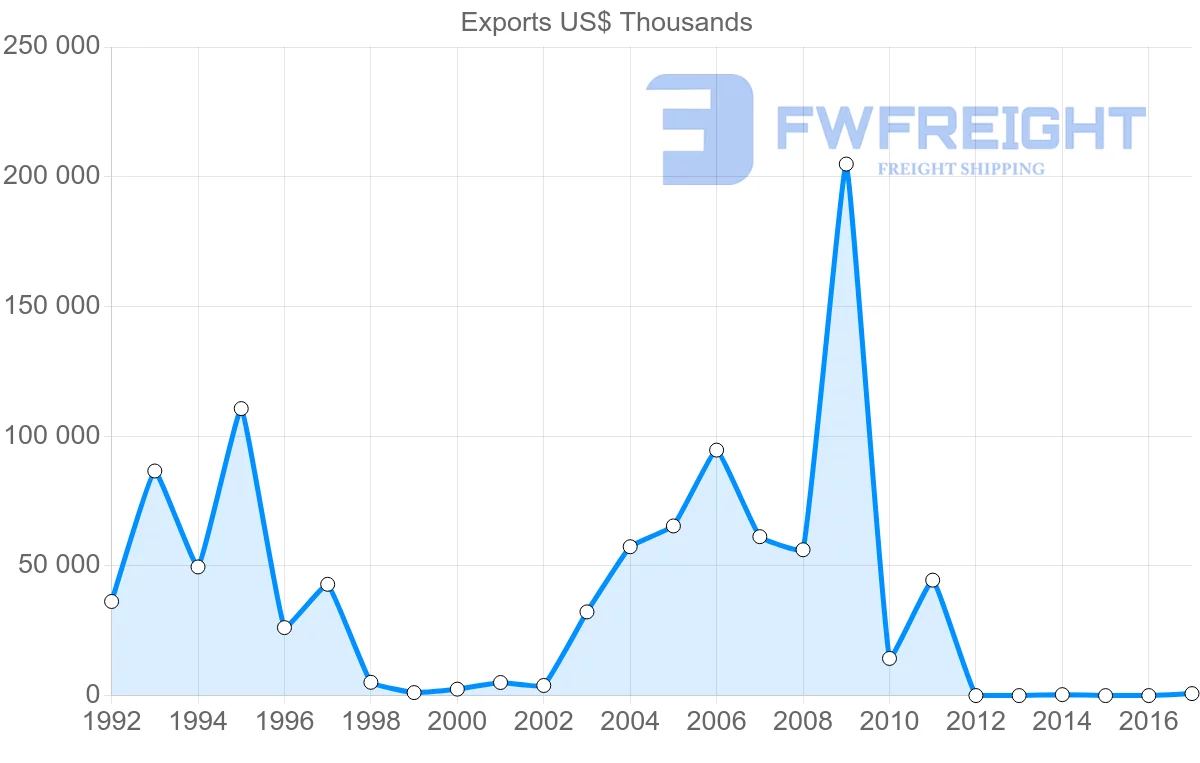 Shipping company from Algeria to Poland