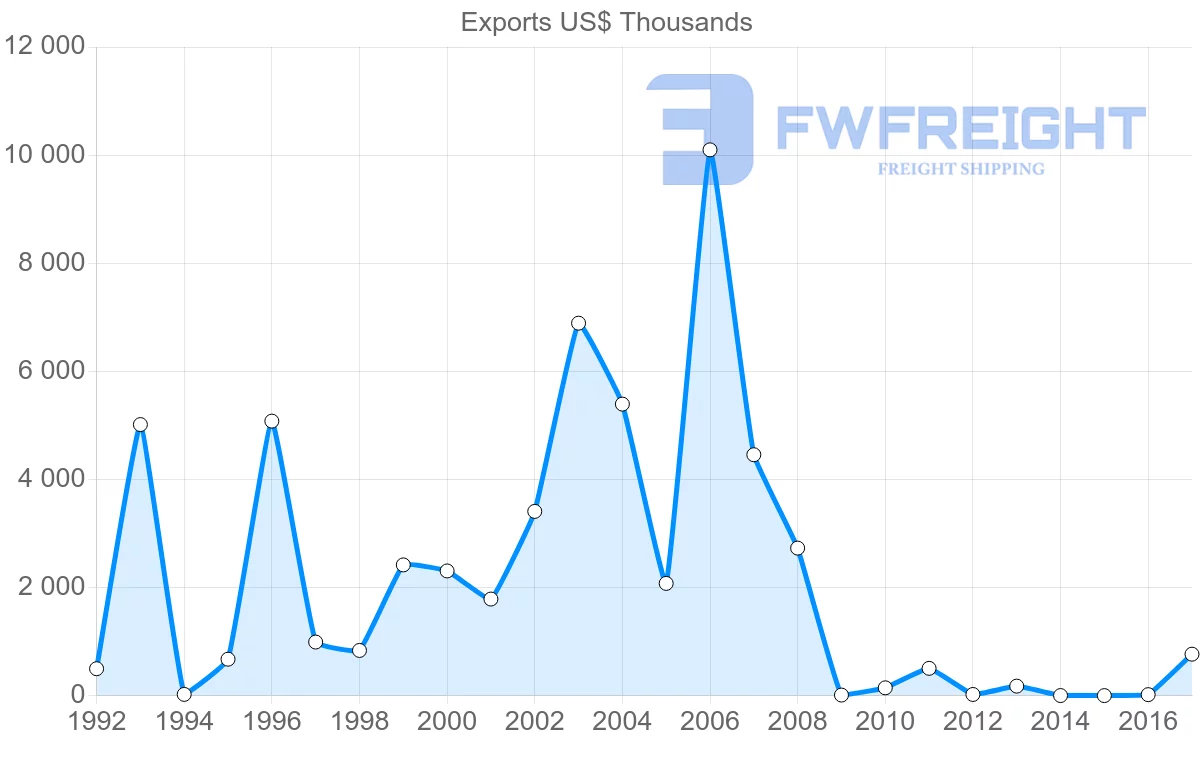 Shipping company from Algeria to Qatar