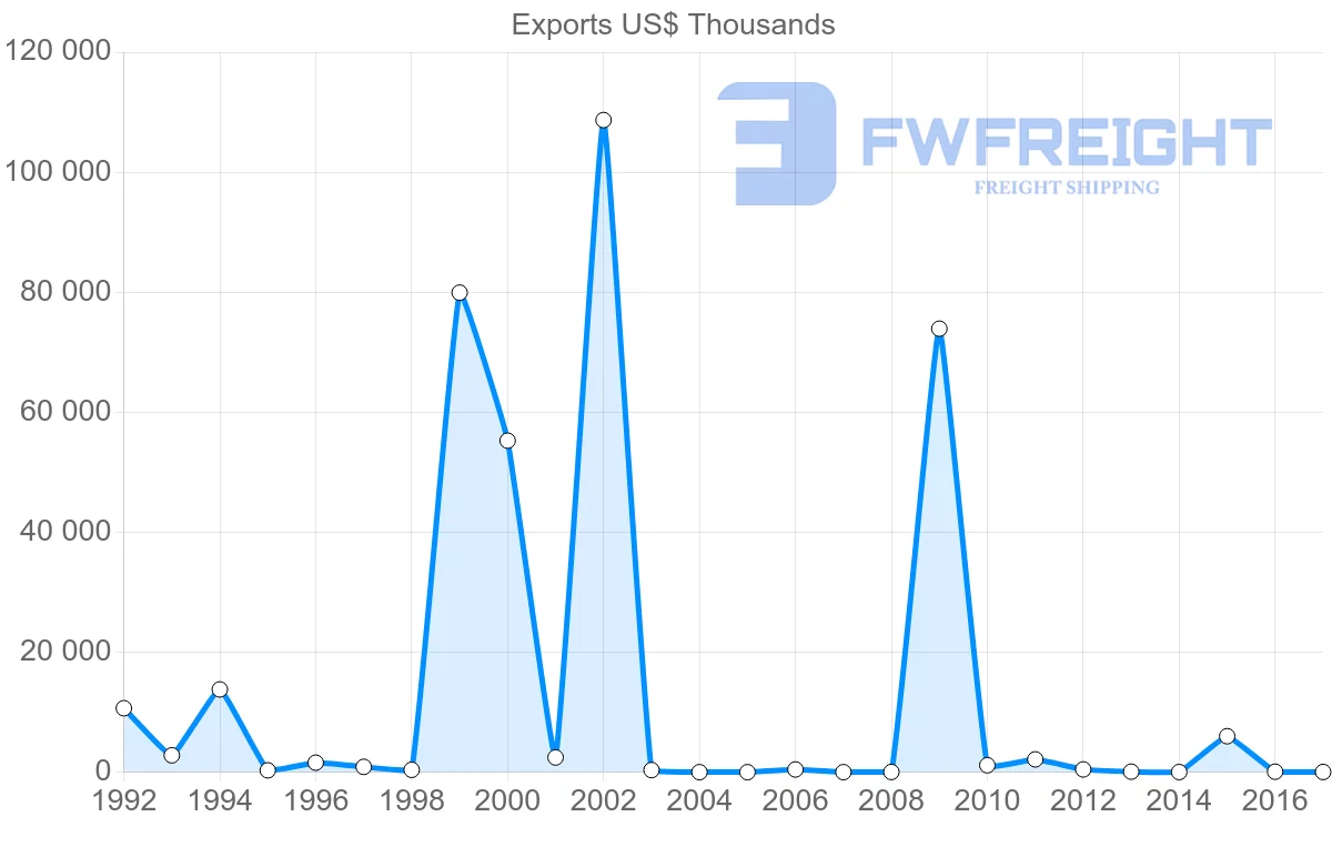 Shipping company from Algeria to Romania