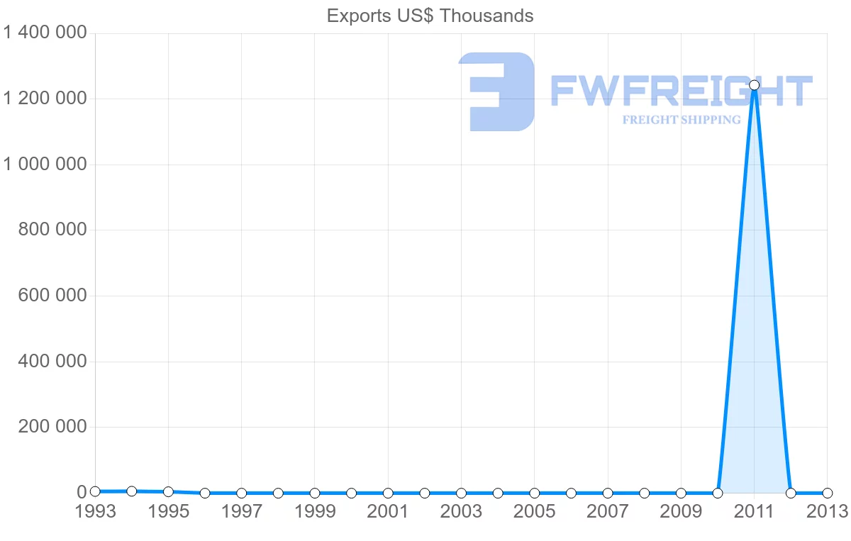 Shipping company from Algeria to Saint Kitts and Nevis