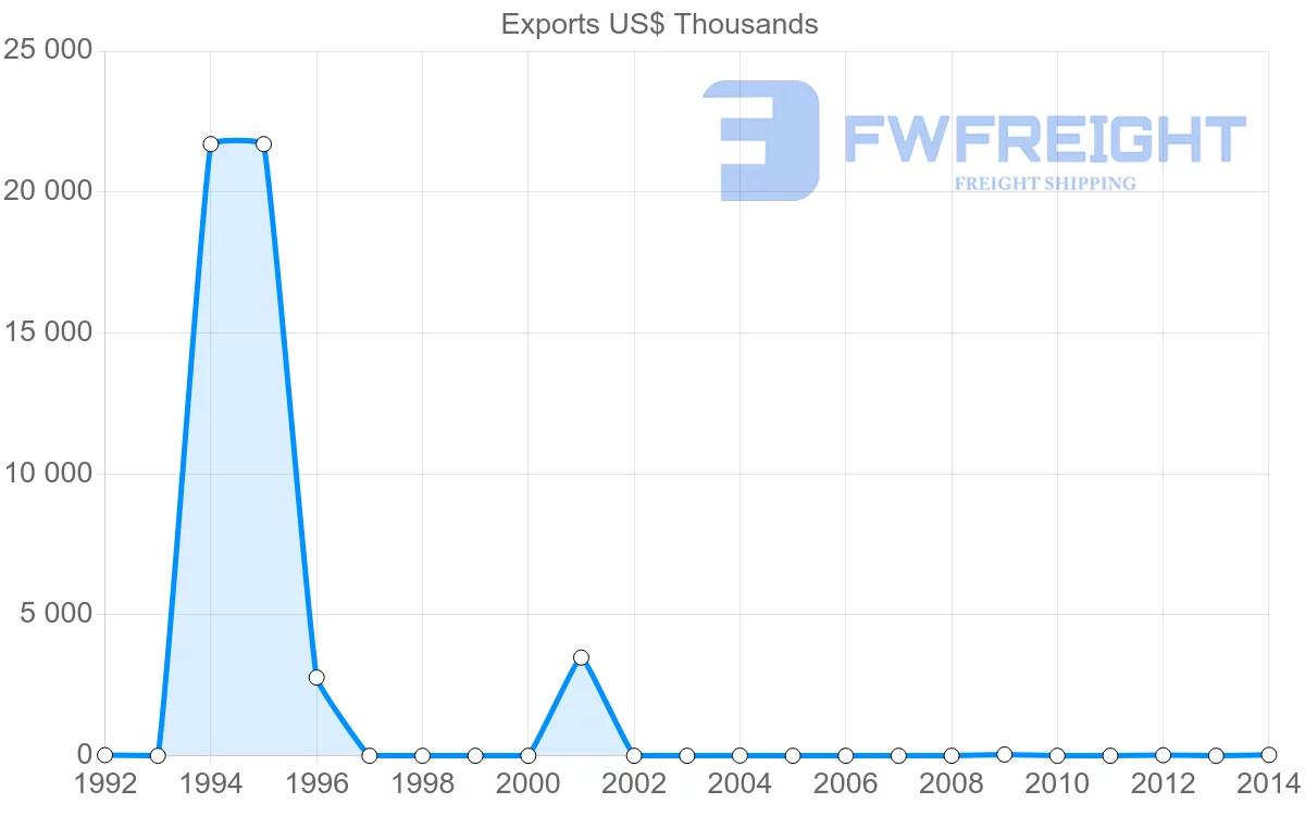 Shipping company from Algeria to Saint Vincent and the Grenadines