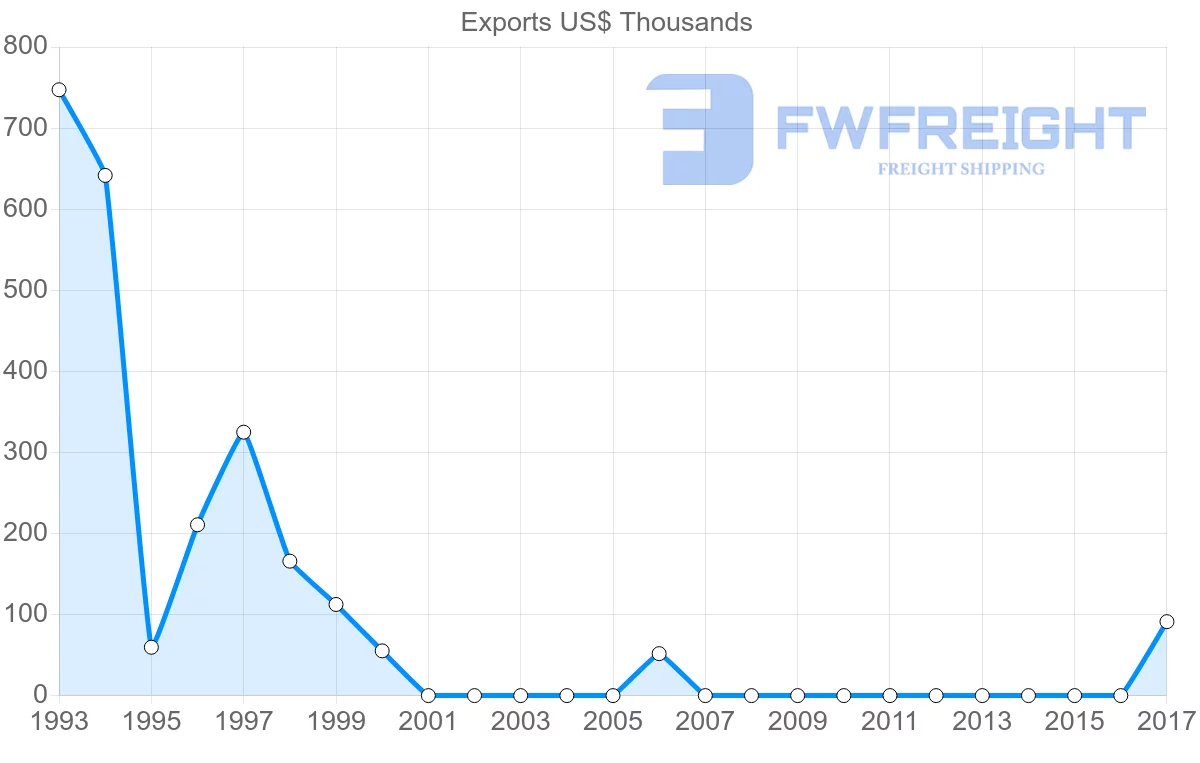 Shipping company from Algeria to Sao Tome and Principe