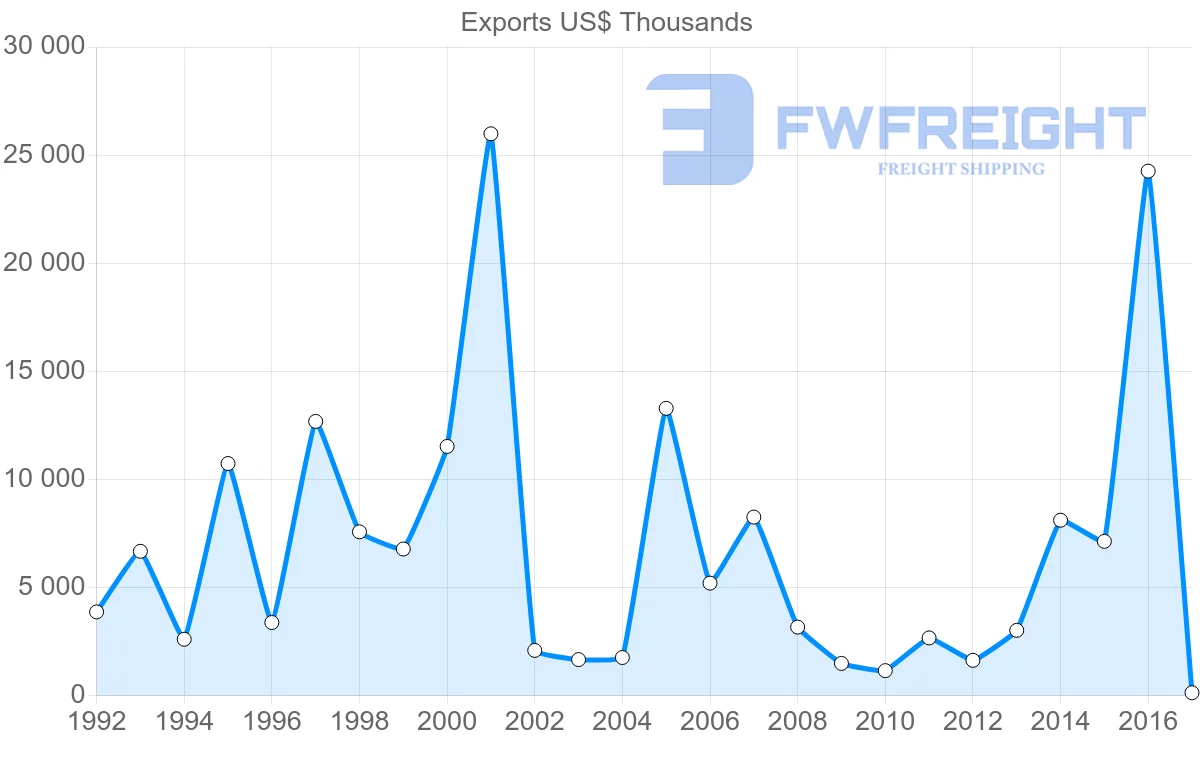 Shipping company from Algeria to Senegal