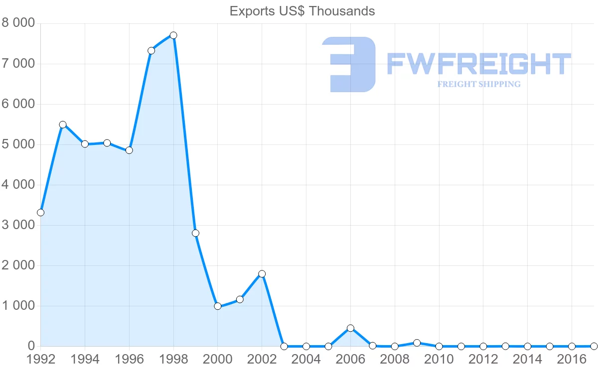 Shipping company from Algeria to Sierra Leone