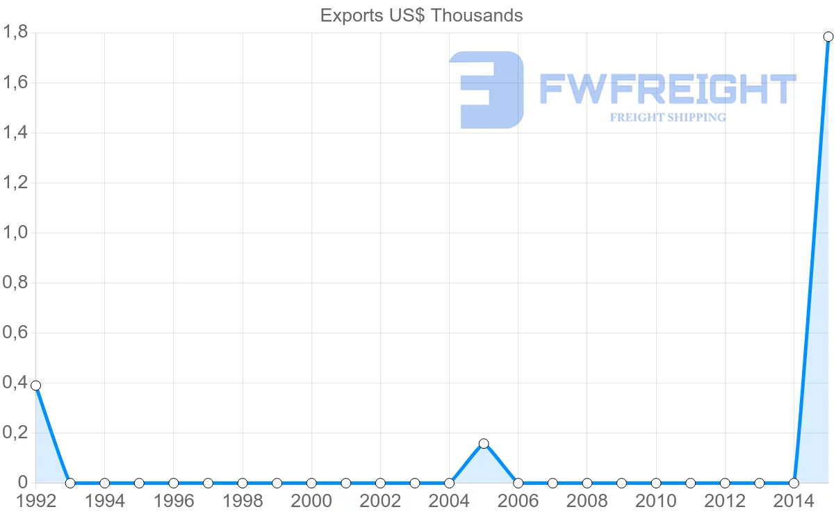 Shipping company from Algeria to Slovakia