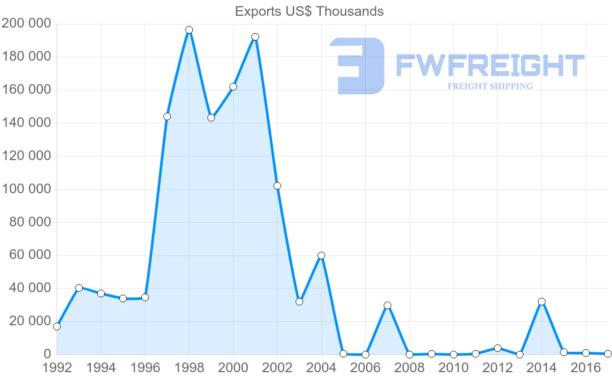 Shipping company from Algeria to Slovenia