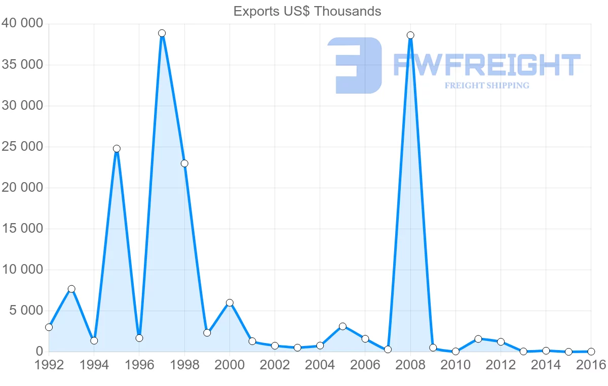 Shipping company from Algeria to South Africa