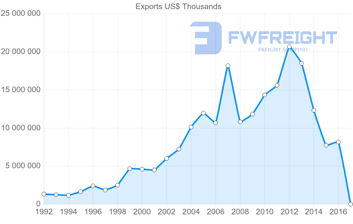 Shipping company from Algeria to Spain