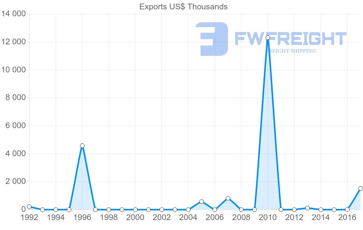 Shipping company from Algeria to Sri Lanka