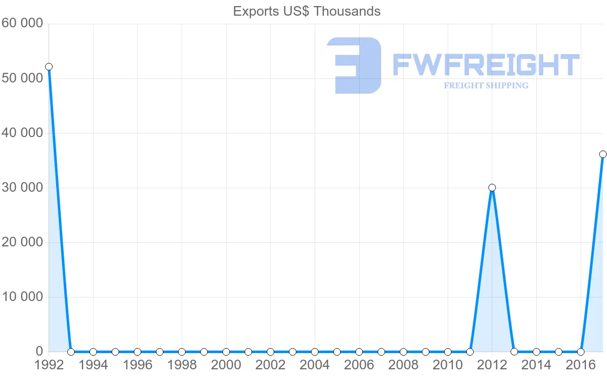 Shipping company from Algeria to Sudan