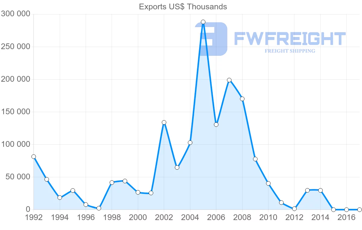 Shipping company from Algeria to Sweden