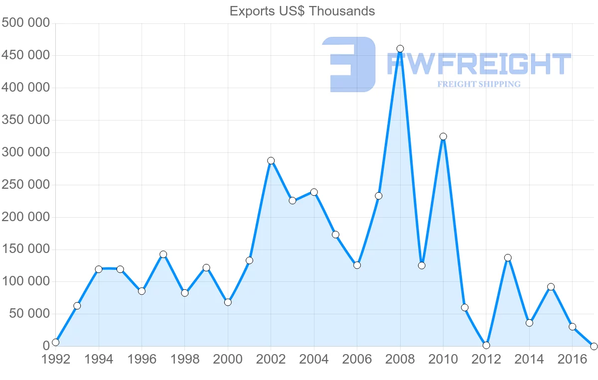 Shipping company from Algeria to Switzerland