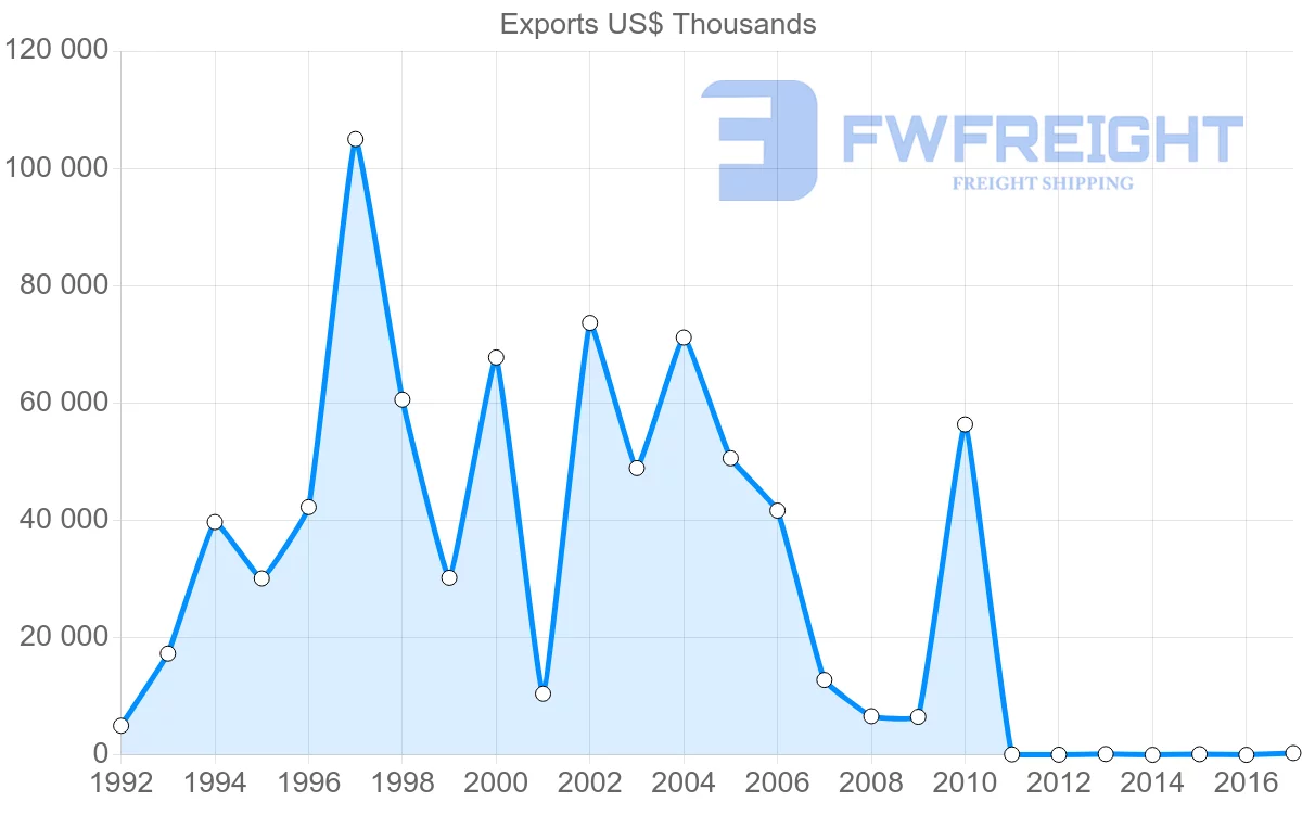 Shipping company from Algeria to Syria
