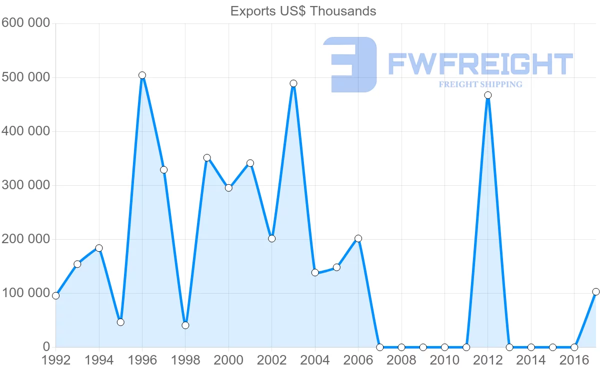 Shipping company from Algeria to Thailand