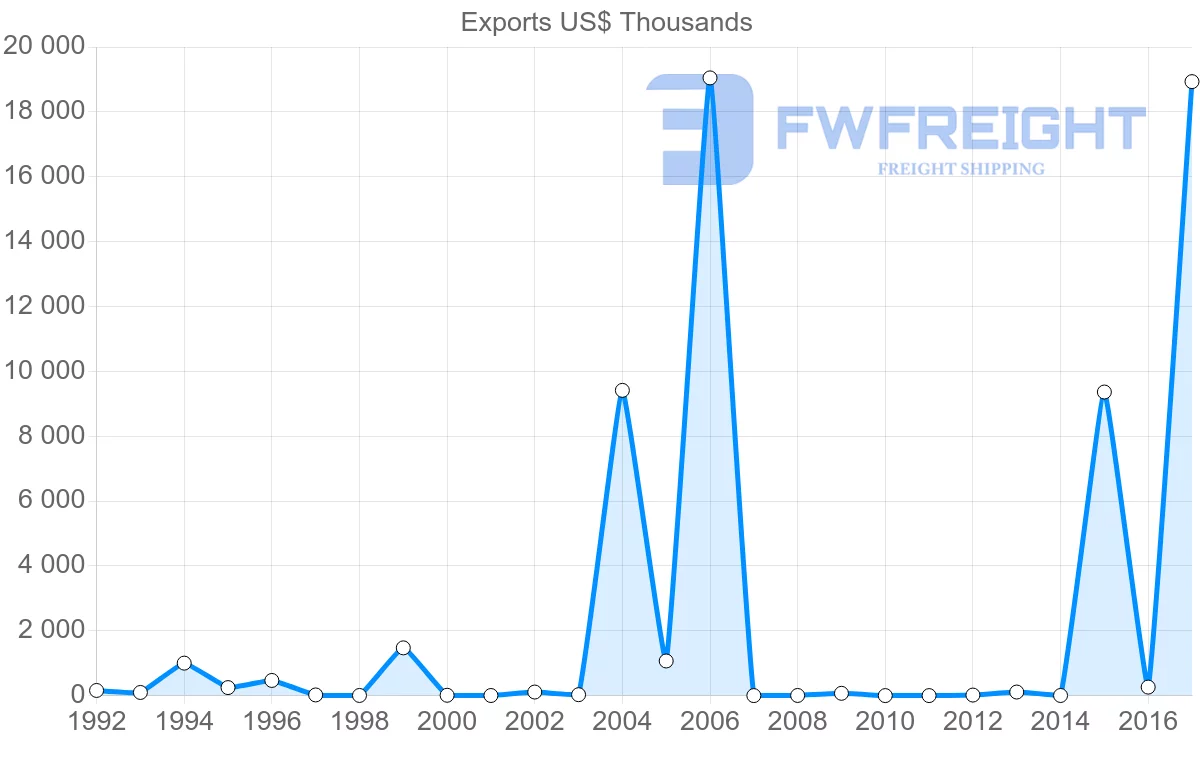 Shipping company from Algeria to Togo