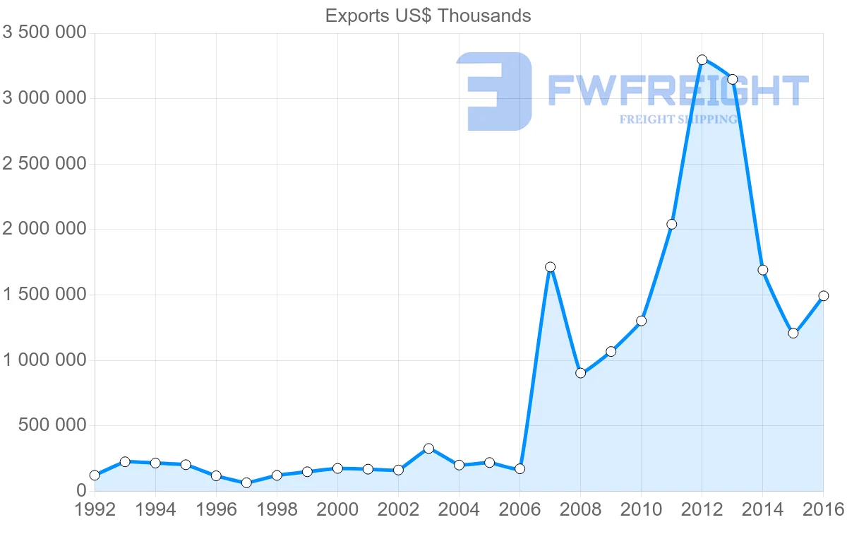 Shipping company from Algeria to Tunisia