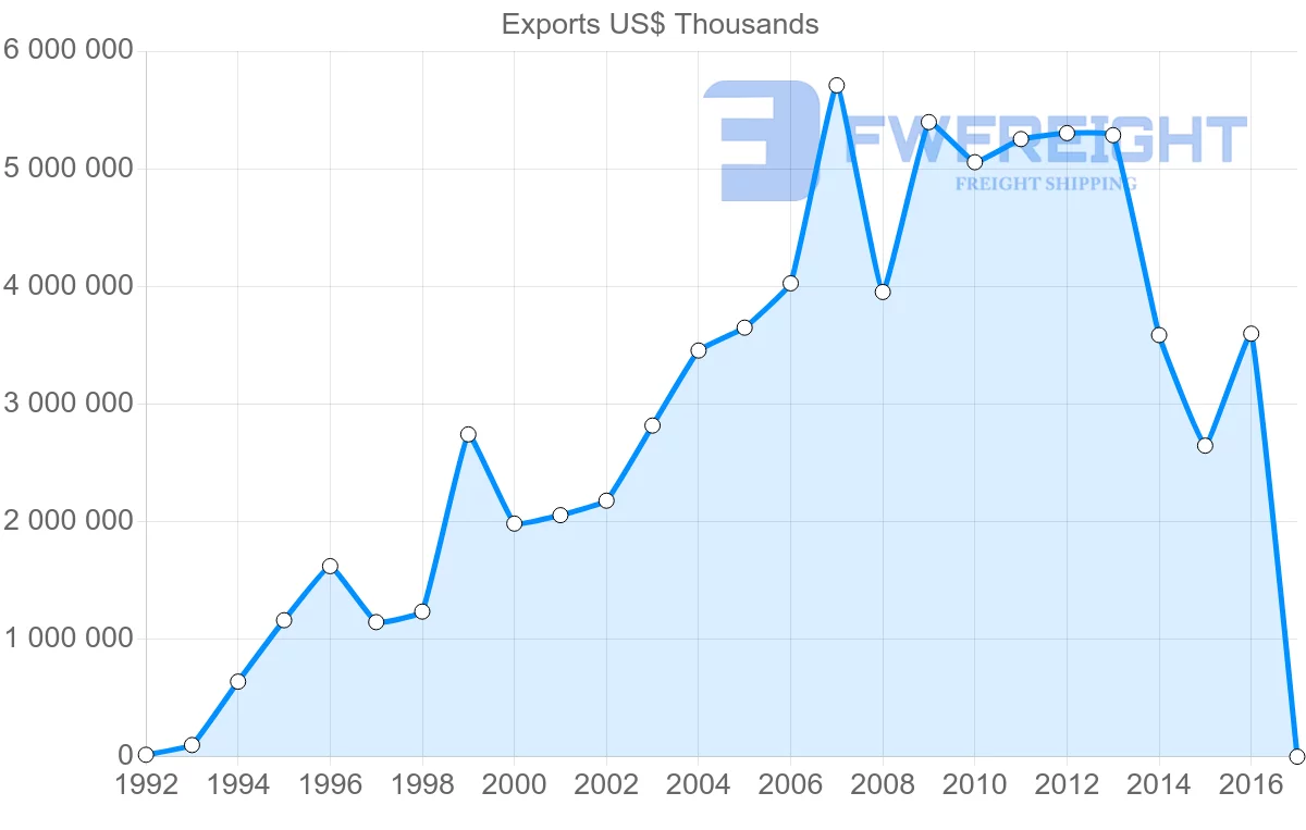 Shipping company from Algeria to Turkey