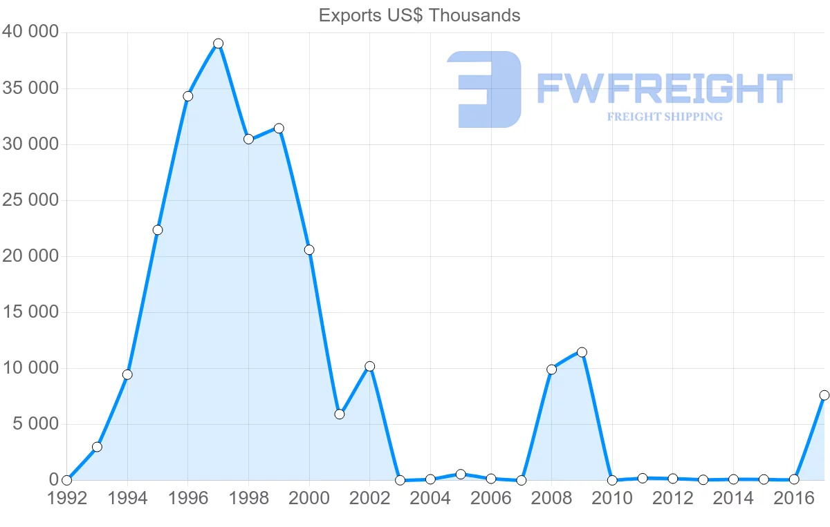 Shipping company from Algeria to Ukraine