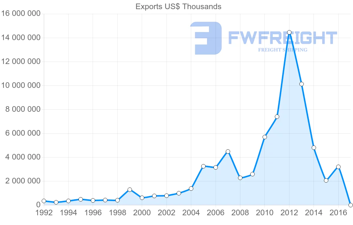 Shipping company from Algeria to United Kingdom