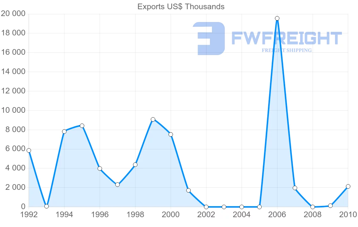 Shipping company from Algeria to Uruguay