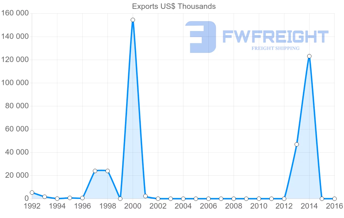 Shipping company from Algeria to Venezuela