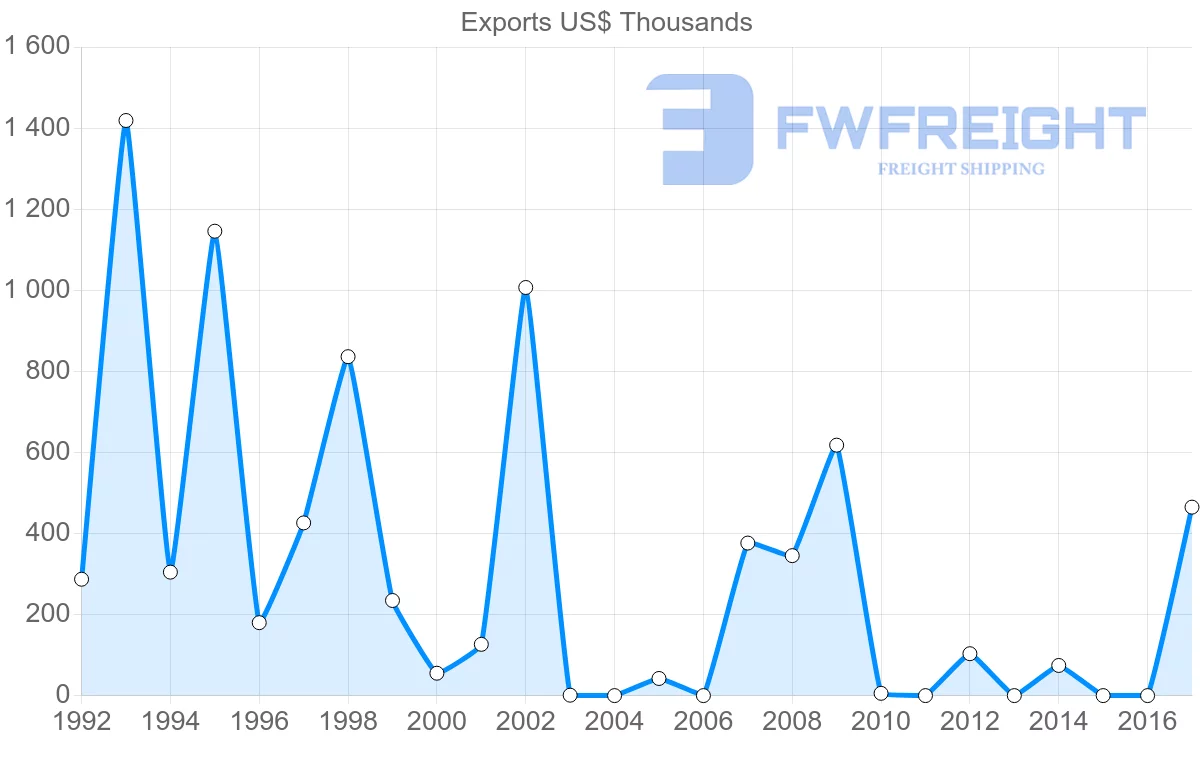 Shipping company from Algeria to Yemen