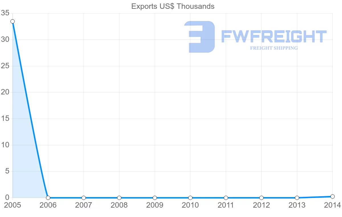 Shipping company from Algeria to Zambia