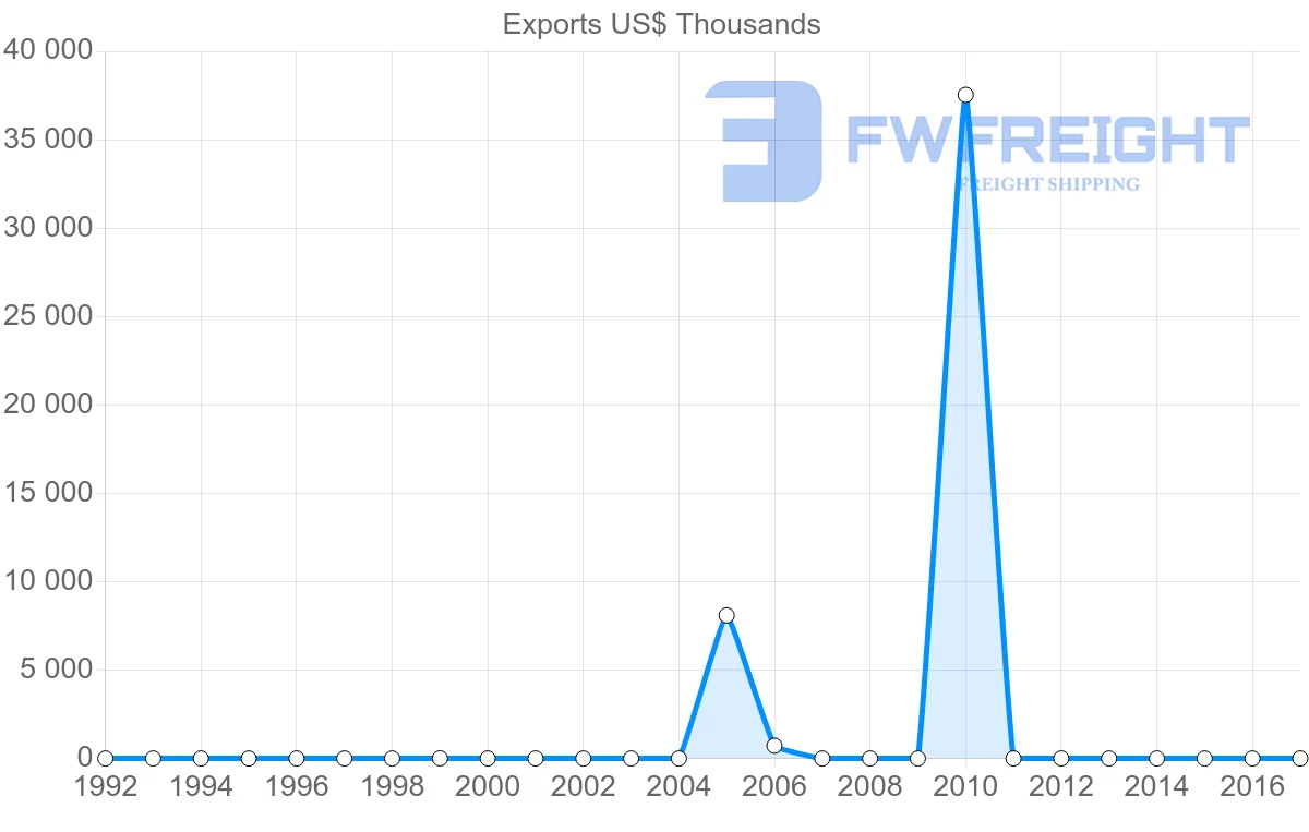 Shipping company from Algeria to Zimbabwe