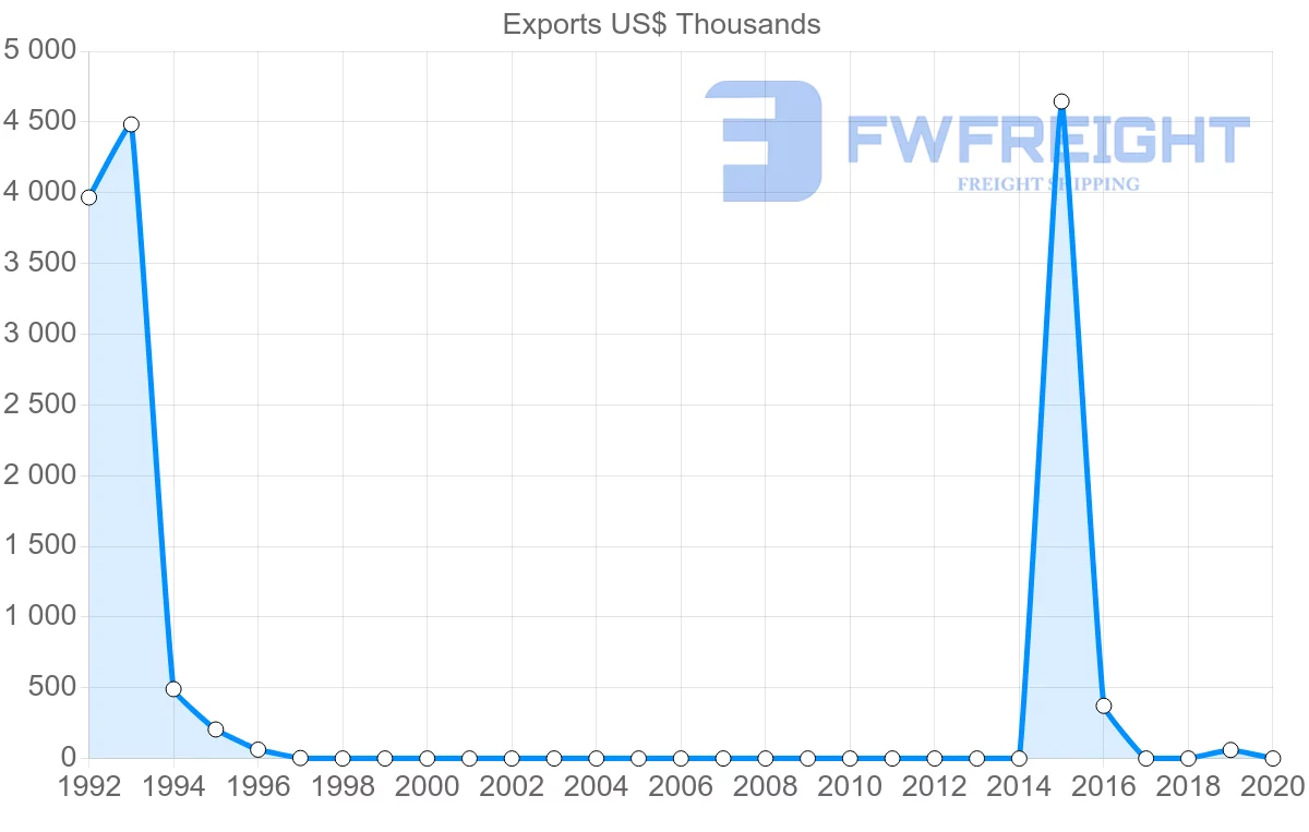 Shipping company from Angola to Algeria