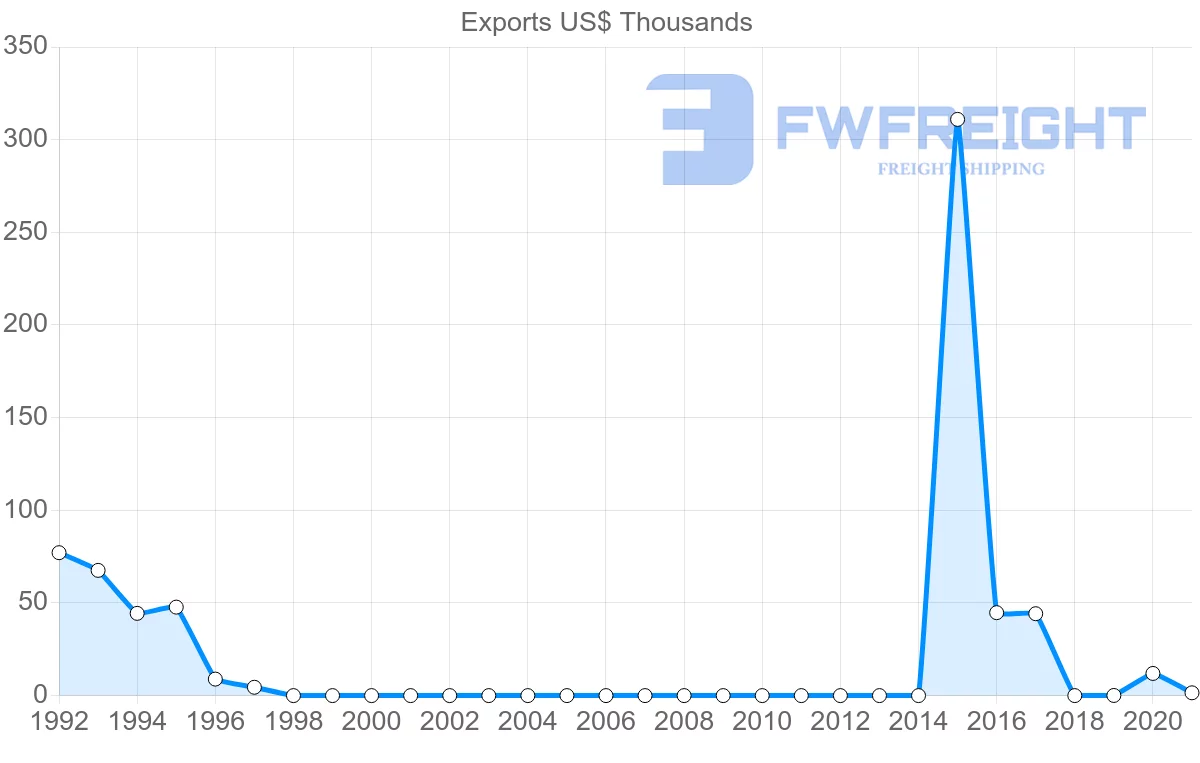 Shipping company from Angola to Antigua and Barbuda