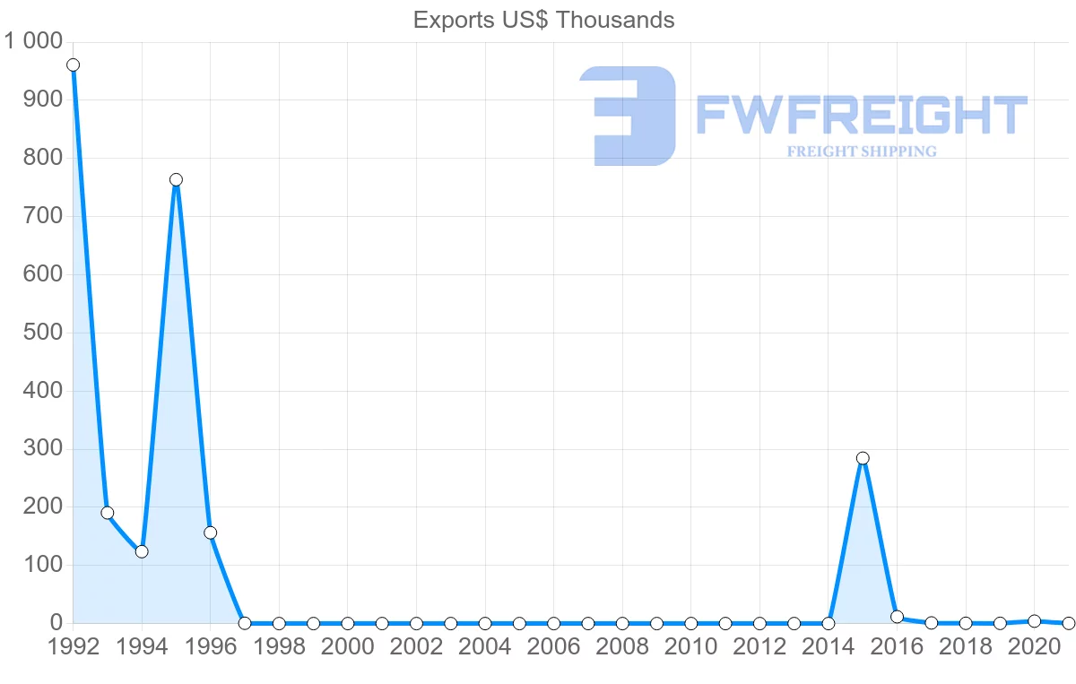 Shipping company from Angola to Argentina