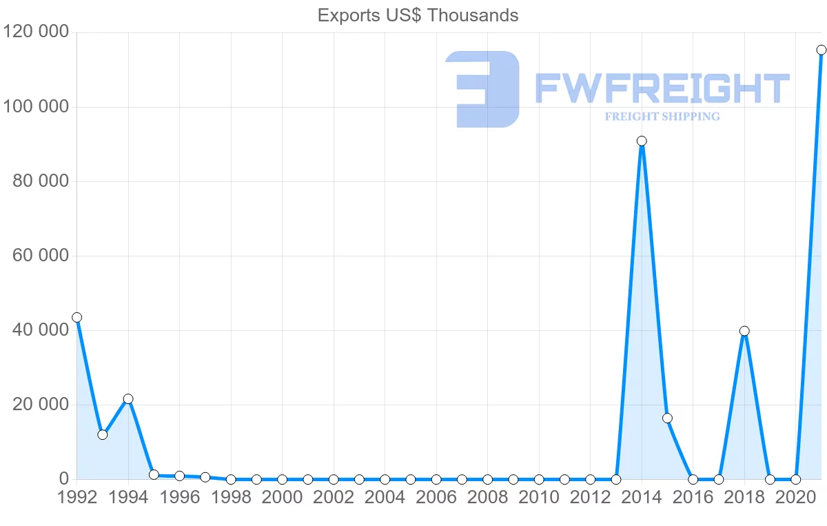 Shipping company from Angola to Australia