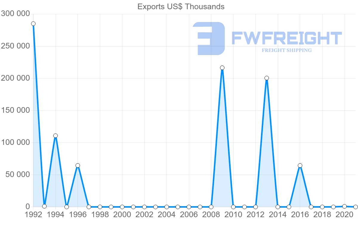 Shipping company from Angola to Bahamas