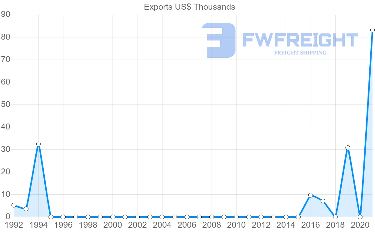 Shipping company from Angola to Bahrain