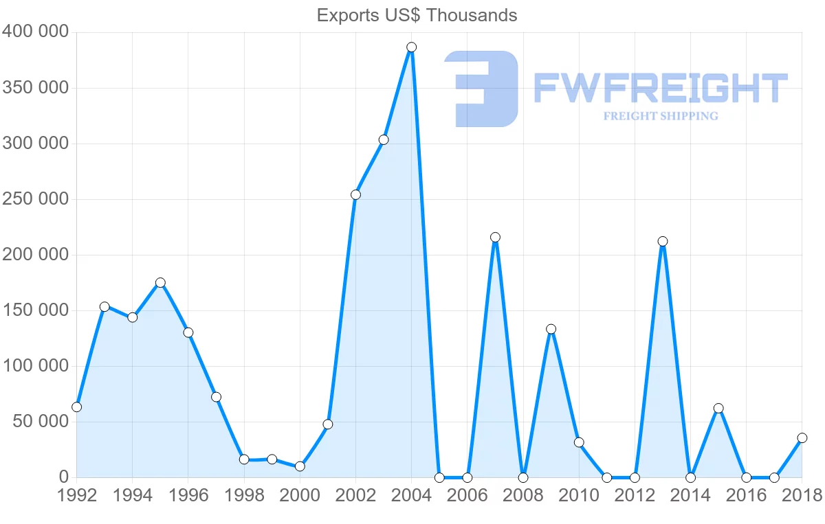 Shipping company from Angola to Belgium